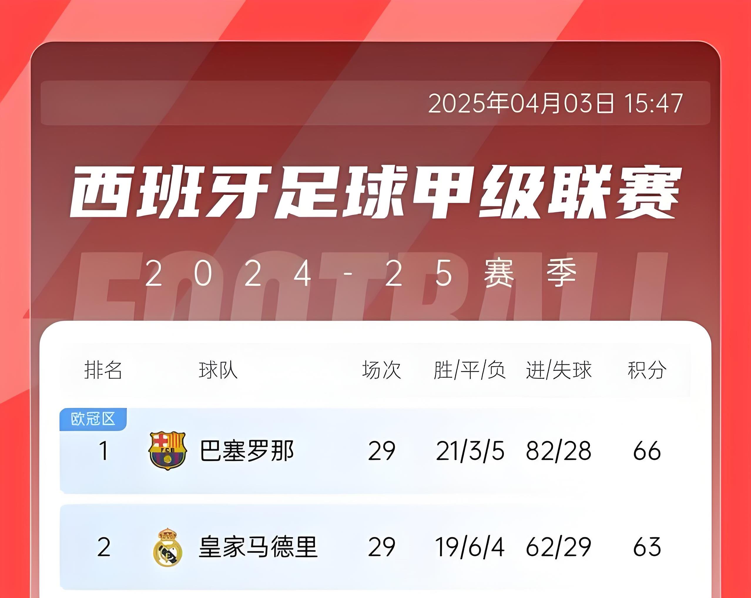 球队战绩争相涨跌，争夺榜首位置的简单介绍